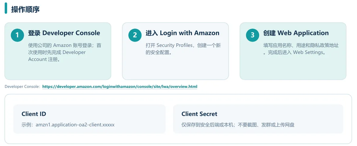 创建 LWA Application 的操作顺序和 Client ID、Client Secret 示意